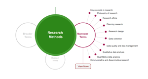 Research Methods Wheel